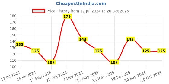 tatacliq.com UnderJeans by Spykar Red Socks underjeans by spykar Price History Graph from 17 Jul 2024 to 20 Oct 2025