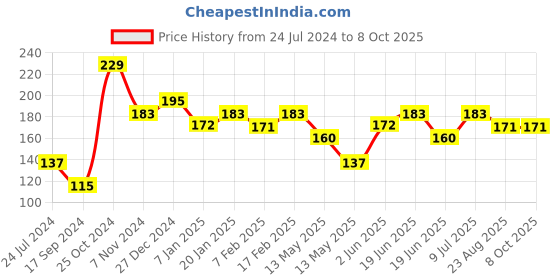 tatacliq.com UnderJeans by Spykar Red Socks underjeans by spykar Price History Graph from 24 Jul 2024 to 7 Oct 2025