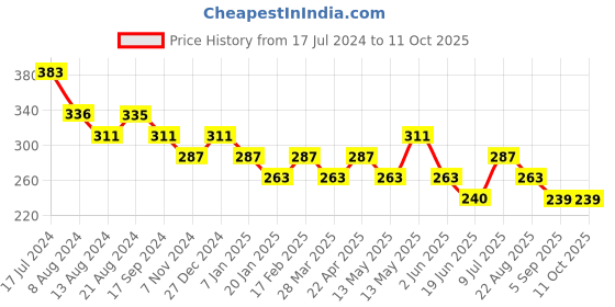 tatacliq.com UnderJeans by Spykar Red Trunks underjeans by spykar Price History Graph from 17 Jul 2024 to 10 Oct 2025