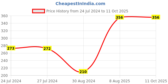 tatacliq.com UnderJeans by Spykar Red Trunks underjeans by spykar Price History Graph from 24 Jul 2024 to 10 Oct 2025