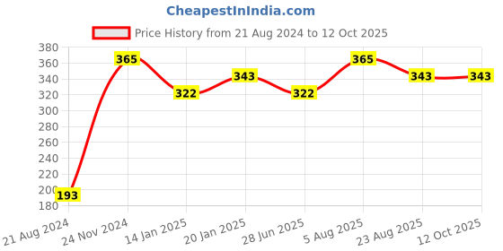 tatacliq.com UnderJeans by Spykar Red Trunks underjeans by spykar Price History Graph from 21 Aug 2024 to 12 Oct 2025