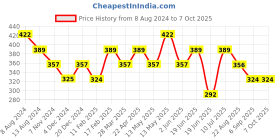 tatacliq.com UnderJeans by Spykar Red Trunks underjeans by spykar Price History Graph from 8 Aug 2024 to 7 Oct 2025