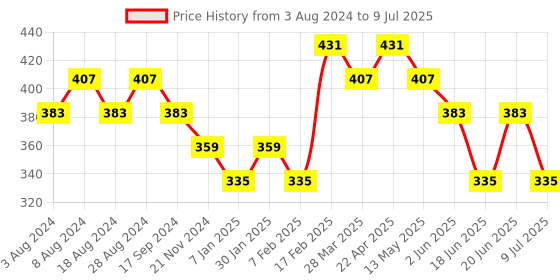 tatacliq.com UnderJeans by Spykar Red Trunks underjeans by spykar Price History Graph from 3 Aug 2024 to 9 Jul 2025