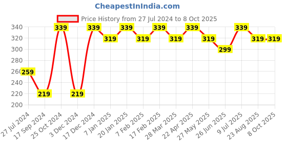 tatacliq.com UnderJeans by Spykar Red Trunks underjeans by spykar Price History Graph from 27 Jul 2024 to 7 Oct 2025
