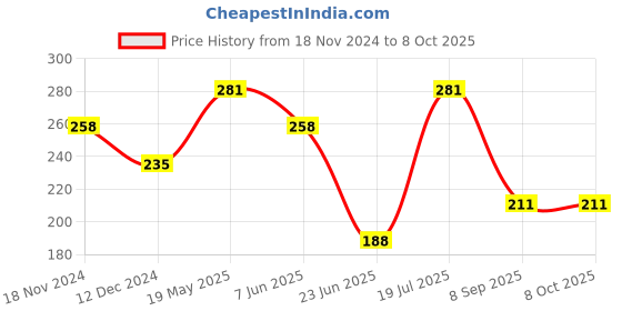 tatacliq.com UnderJeans by Spykar Red Trunks underjeans by spykar Price History Graph from 18 Nov 2024 to 8 Oct 2025