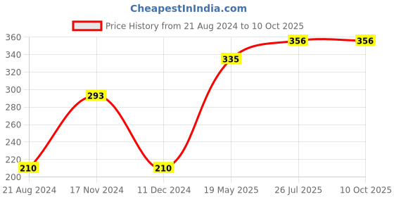 tatacliq.com UnderJeans by Spykar Red Trunks underjeans by spykar Price History Graph from 21 Aug 2024 to 10 Oct 2025