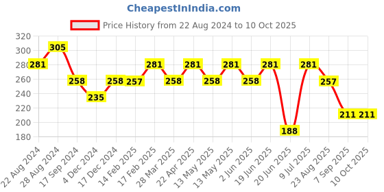 tatacliq.com UnderJeans by Spykar Red Trunks underjeans by spykar Price History Graph from 22 Aug 2024 to 9 Oct 2025