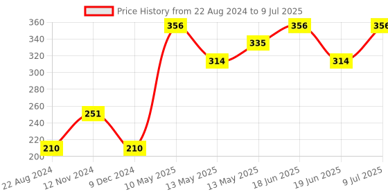 tatacliq.com UnderJeans by Spykar Red Trunks underjeans by spykar Price History Graph from 22 Aug 2024 to 9 Jul 2025