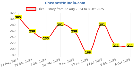 tatacliq.com UnderJeans by Spykar Red Trunks underjeans by spykar Price History Graph from 22 Aug 2024 to 7 Oct 2025