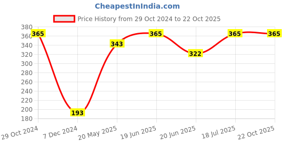 tatacliq.com UnderJeans by Spykar Red Trunks underjeans by spykar Price History Graph from 29 Oct 2024 to 22 Oct 2025
