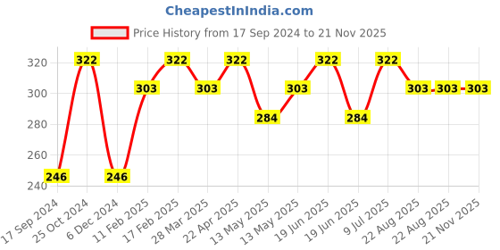 tatacliq.com UnderJeans by Spykar Red Trunks underjeans by spykar Price History Graph from 17 Sep 2024 to 20 Nov 2025