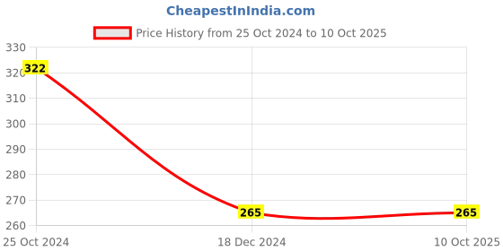 tatacliq.com UnderJeans by Spykar Red Trunks underjeans by spykar Price History Graph from 25 Oct 2024 to 9 Oct 2025