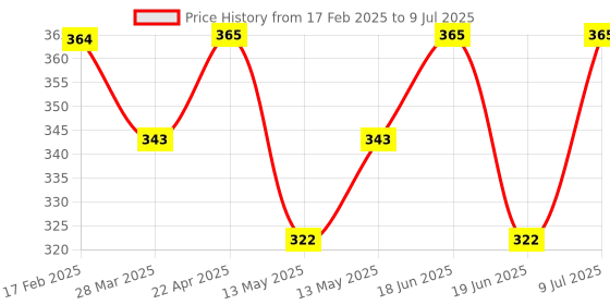 tatacliq.com UnderJeans by Spykar Red Trunks underjeans by spykar Price History Graph from 17 Feb 2025 to 9 Jul 2025