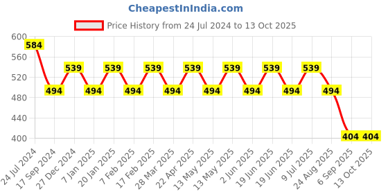 tatacliq.com UnderJeans by Spykar Red Trunks - Pack of 2 underjeans by spykar Price History Graph from 24 Jul 2024 to 13 Oct 2025