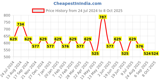 tatacliq.com UnderJeans by Spykar Red Trunks - Pack of 2 underjeans by spykar Price History Graph from 24 Jul 2024 to 7 Oct 2025