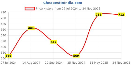 tatacliq.com UnderJeans by Spykar Red Trunks - Pack of 2 underjeans by spykar Price History Graph from 27 Jul 2024 to 23 Nov 2025