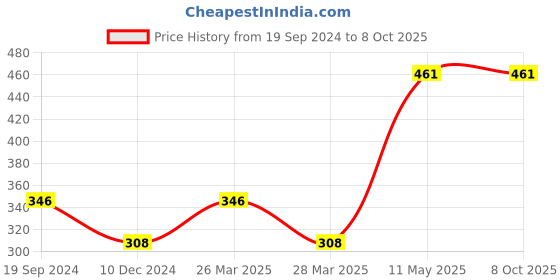 tatacliq.com UnderJeans by Spykar Red Trunks - Pack of 2 underjeans by spykar Price History Graph from 19 Sep 2024 to 8 Oct 2025