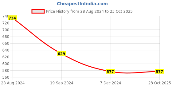 tatacliq.com UnderJeans by Spykar Red Trunks - Pack of 2 underjeans by spykar Price History Graph from 28 Aug 2024 to 23 Oct 2025