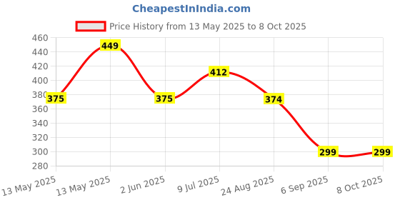 tatacliq.com UnderJeans by Spykar Red Trunks - Pack of 2 underjeans by spykar Price History Graph from 13 May 2025 to 8 Oct 2025