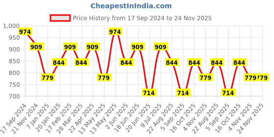 tatacliq.com UnderJeans by Spykar Royal Blue Joggers underjeans by spykar Price History Graph from 17 Sep 2024 to 24 Nov 2025