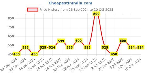 tatacliq.com UnderJeans by Spykar Royal Blue Printed Pyjamas underjeans by spykar Price History Graph from 26 Sep 2024 to 10 Oct 2025