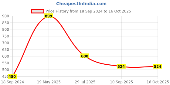 tatacliq.com UnderJeans by Spykar Royal Blue Printed Pyjamas underjeans by spykar Price History Graph from 18 Sep 2024 to 16 Oct 2025