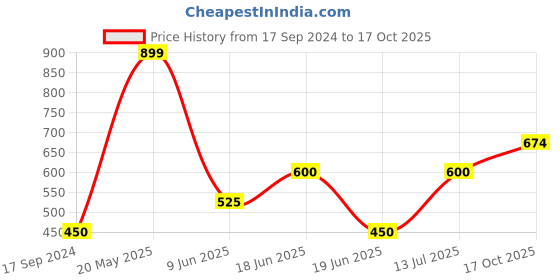 tatacliq.com UnderJeans by Spykar Royal Blue Printed Pyjamas underjeans by spykar Price History Graph from 17 Sep 2024 to 17 Oct 2025