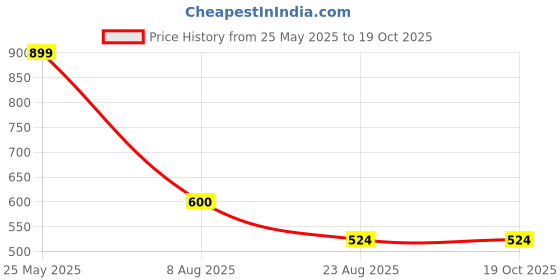 tatacliq.com UnderJeans by Spykar Royal Blue Printed Pyjamas underjeans by spykar Price History Graph from 25 May 2025 to 17 Oct 2025