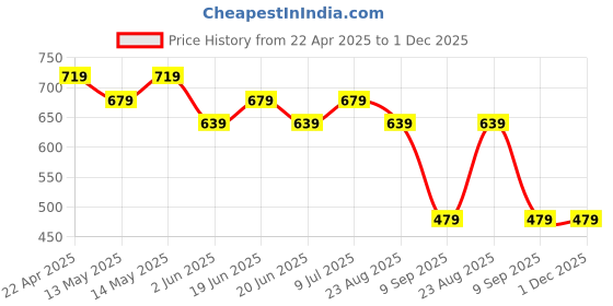 tatacliq.com UnderJeans by Spykar Royal Blue Regular Fit Printed Cotton Vest underjeans by spykar Price History Graph from 22 Apr 2025 to 30 Nov 2025