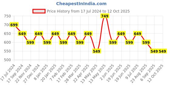 tatacliq.com UnderJeans by Spykar Royal Blue Regular Fit Shorts underjeans by spykar Price History Graph from 17 Jul 2024 to 12 Oct 2025