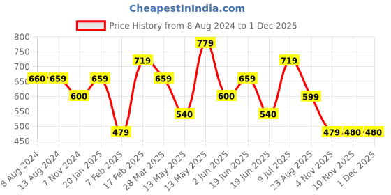 tatacliq.com UnderJeans by Spykar Royal Blue Track Pants underjeans by spykar Price History Graph from 8 Aug 2024 to 28 Nov 2025