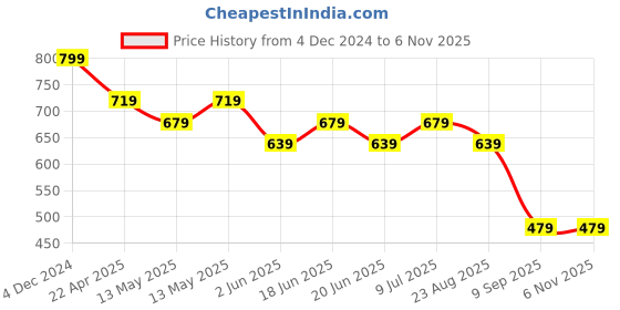 tatacliq.com Underjeans by Spykar SAGE GREEN 100% Cotton Solid Regular Fit Vests underjeans by spykar Price History Graph from 4 Dec 2024 to 6 Nov 2025
