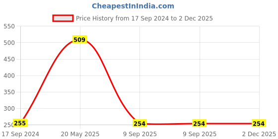 tatacliq.com UnderJeans by Spykar Slate Grey Regular Fit Printed T-Shirt underjeans by spykar Price History Graph from 17 Sep 2024 to 2 Dec 2025