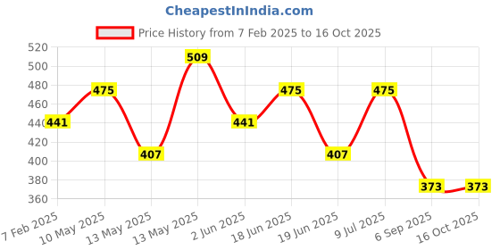 tatacliq.com UnderJeans by Spykar Snowfall Blue Printed Boxer Shorts underjeans by spykar Price History Graph from 7 Feb 2025 to 15 Oct 2025