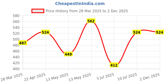 tatacliq.com UnderJeans by Spykar Super Premium Black Trunks - Pack of 2 underjeans by spykar Price History Graph from 28 Mar 2025 to 1 Dec 2025