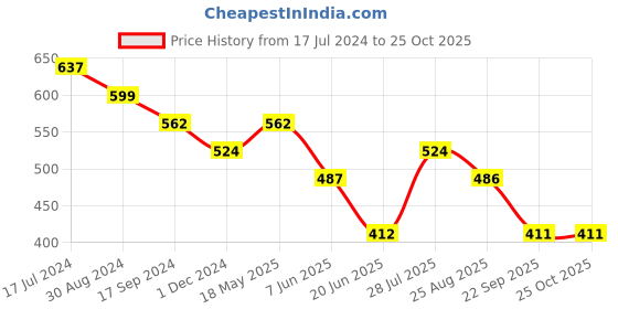 tatacliq.com UnderJeans by Spykar Super Premium Dark Grey Trunks - Pack of 2 underjeans by spykar Price History Graph from 17 Jul 2024 to 25 Oct 2025