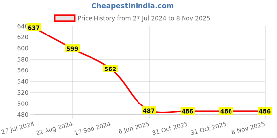 tatacliq.com UnderJeans by Spykar Super Premium Navy Trunks - Pack of 2 underjeans by spykar Price History Graph from 27 Jul 2024 to 8 Nov 2025