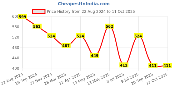 tatacliq.com UnderJeans by Spykar Super Premium Navy Trunks - Pack of 2 underjeans by spykar Price History Graph from 22 Aug 2024 to 11 Oct 2025