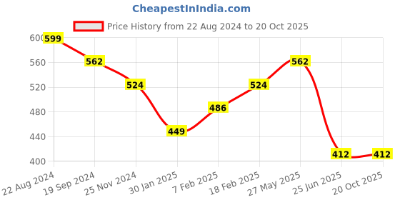 tatacliq.com UnderJeans by Spykar Super Premium Navy Trunks - Pack of 2 underjeans by spykar Price History Graph from 22 Aug 2024 to 20 Oct 2025