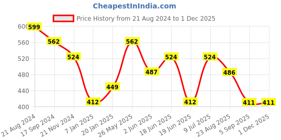 tatacliq.com UnderJeans by Spykar Super Premium Navy Trunks - Pack of 2 underjeans by spykar Price History Graph from 21 Aug 2024 to 30 Nov 2025