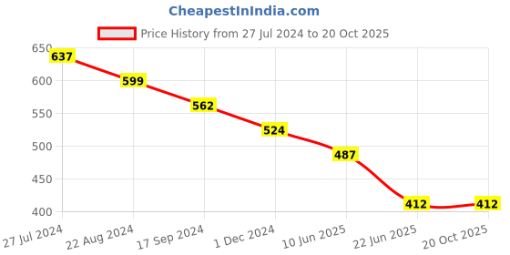 tatacliq.com UnderJeans by Spykar Super Premium Olive Trunks - Pack of 2 underjeans by spykar Price History Graph from 27 Jul 2024 to 20 Oct 2025