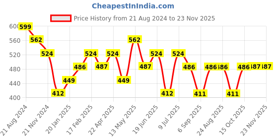 tatacliq.com UnderJeans by Spykar Super Premium Olive Trunks - Pack of 2 underjeans by spykar Price History Graph from 21 Aug 2024 to 23 Nov 2025