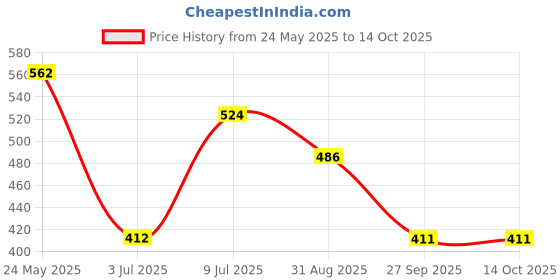 tatacliq.com UnderJeans by Spykar Super Premium Olive Trunks - Pack of 2 underjeans by spykar Price History Graph from 24 May 2025 to 13 Oct 2025