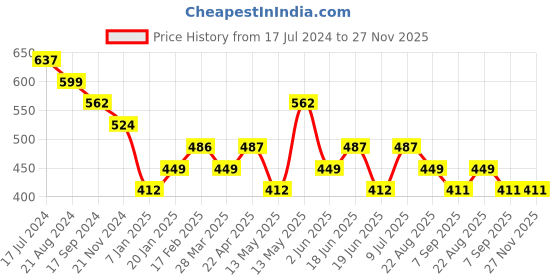 tatacliq.com UnderJeans by Spykar Super Premium White Trunks - Pack of 2 underjeans by spykar Price History Graph from 17 Jul 2024 to 27 Nov 2025