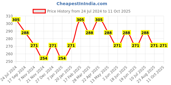 tatacliq.com UnderJeans by Spykar Teal Regular Fit Briefs underjeans by spykar Price History Graph from 24 Jul 2024 to 11 Oct 2025