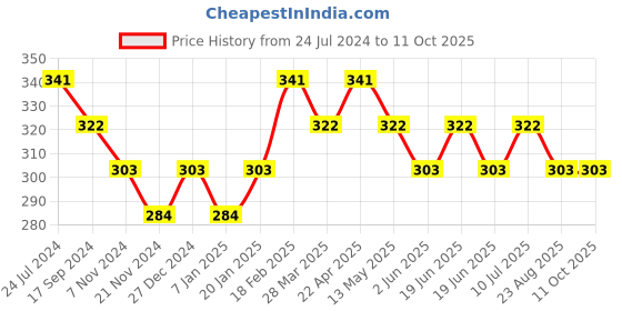 tatacliq.com UnderJeans by Spykar Teal Regular Fit Trunks underjeans by spykar Price History Graph from 24 Jul 2024 to 10 Oct 2025