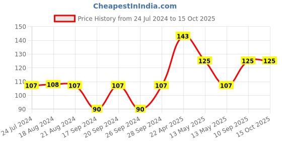 tatacliq.com UnderJeans by Spykar Torquoise Printed Socks underjeans by spykar Price History Graph from 24 Jul 2024 to 14 Oct 2025