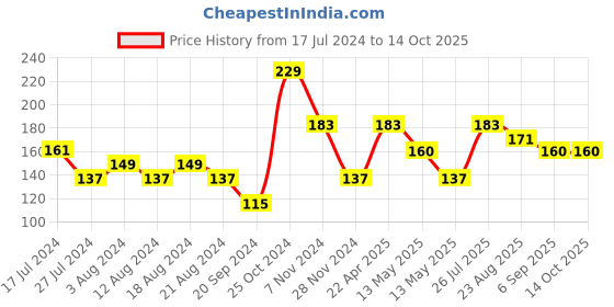 tatacliq.com UnderJeans by Spykar Torquoise Socks underjeans by spykar Price History Graph from 17 Jul 2024 to 14 Oct 2025
