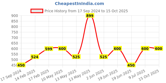tatacliq.com underjeans by spykar Underjeans Black Cotton Regular Fit Printed Pyjamas underjeans by spykar Price History Graph from 17 Sep 2024 to 15 Oct 2025