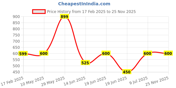 tatacliq.com underjeans by spykar Underjeans Black Cotton Regular Fit Printed Pyjamas underjeans by spykar Price History Graph from 17 Feb 2025 to 24 Nov 2025